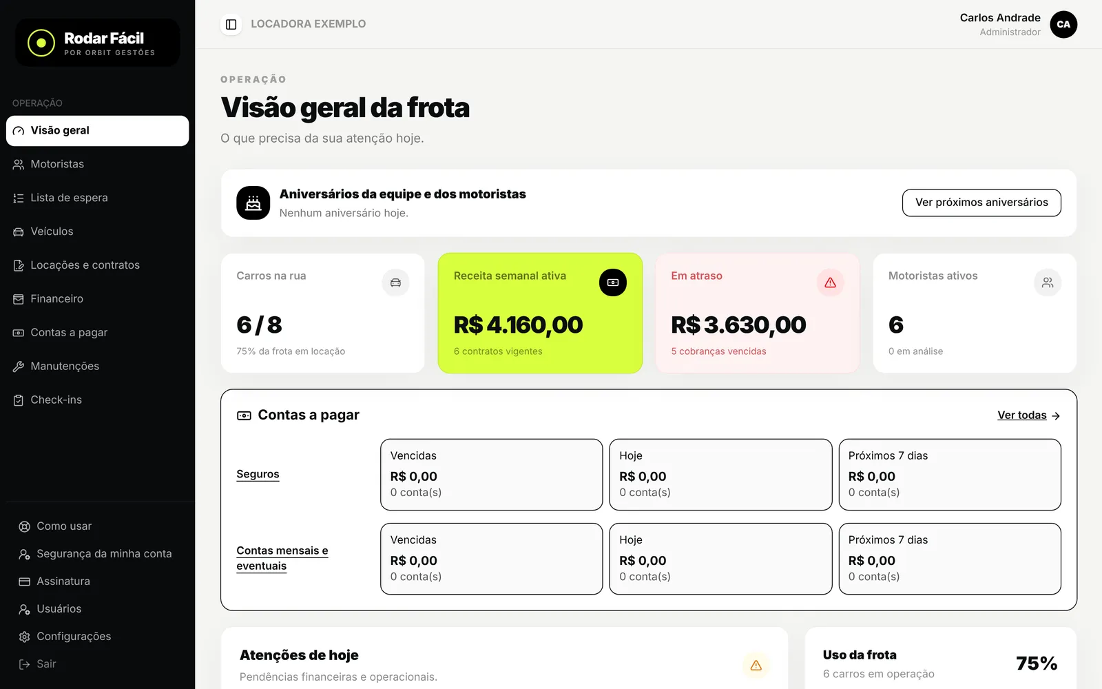 Visão geral: carros na rua, receita semanal, valor em atraso e motoristas ativos